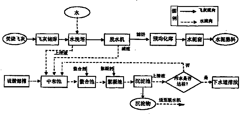 Method for pretreating fly ash of domestic refuse incineration through cooperative disposal of cement kilns