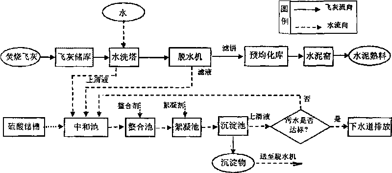 Method for pretreating fly ash of domestic refuse incineration through cooperative disposal of cement kilns