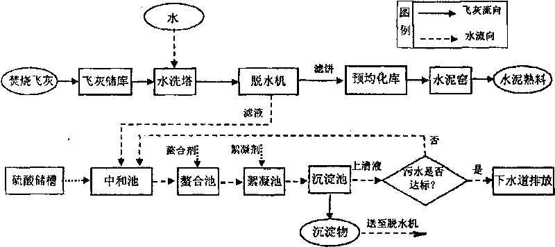 Method for pretreating fly ash of domestic refuse incineration through cooperative disposal of cement kilns