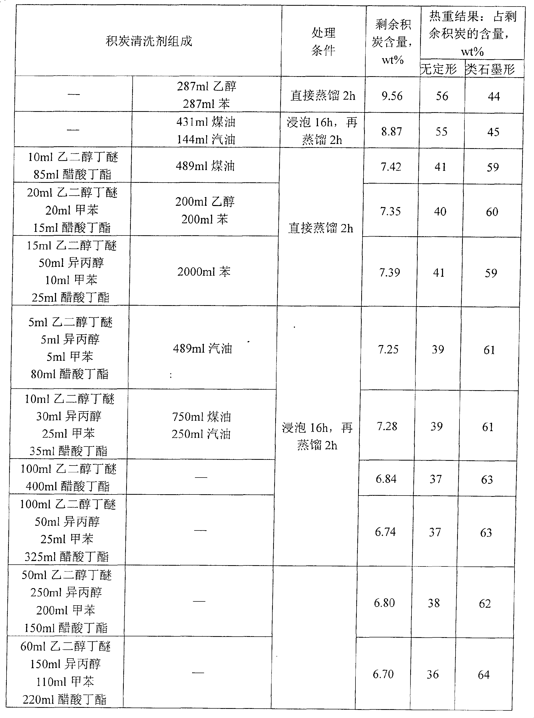 Carbon deposit cleaning agent and its application in reproduction of deactivation catalyst