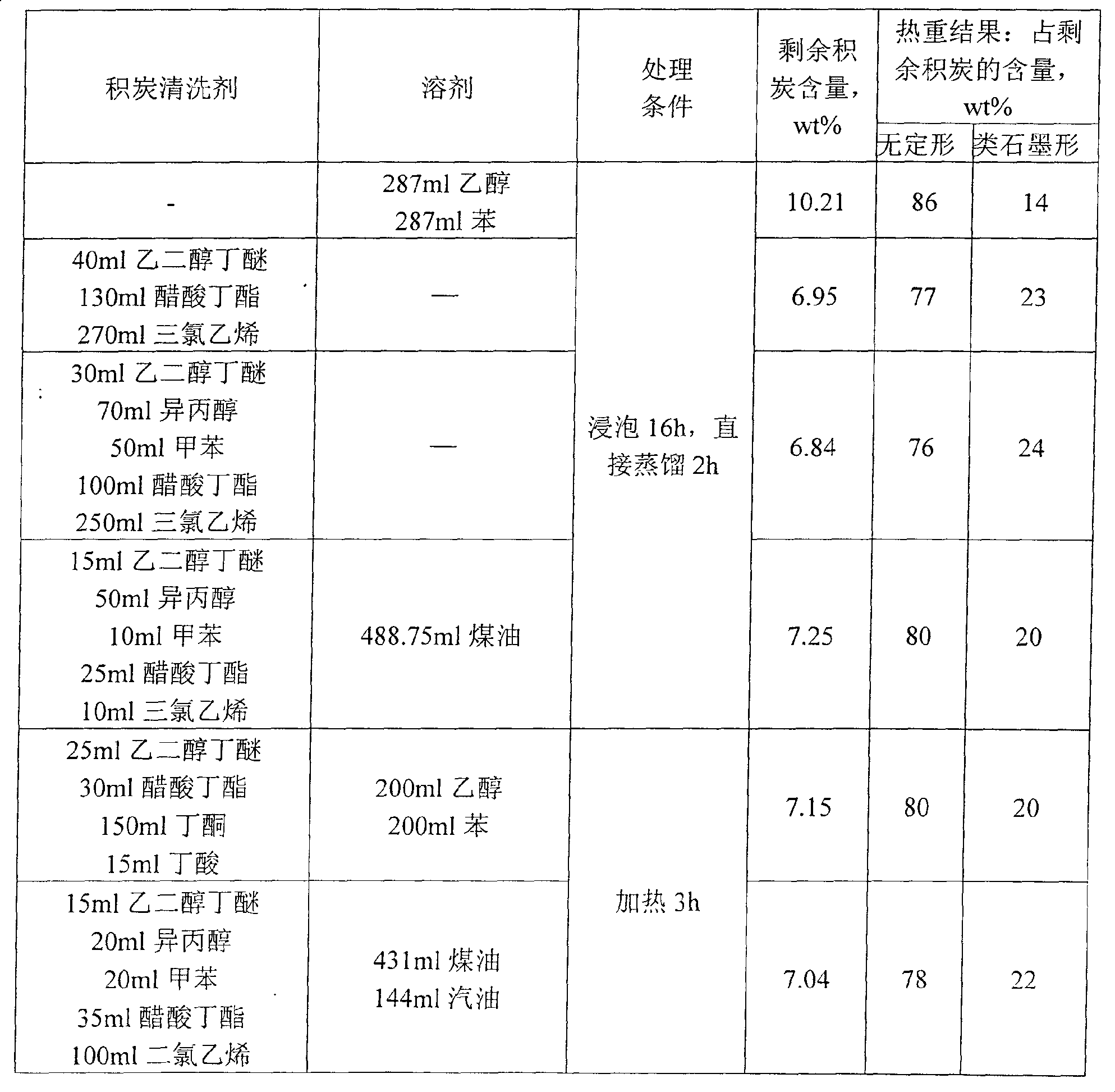 Carbon deposit cleaning agent and its application in reproduction of deactivation catalyst