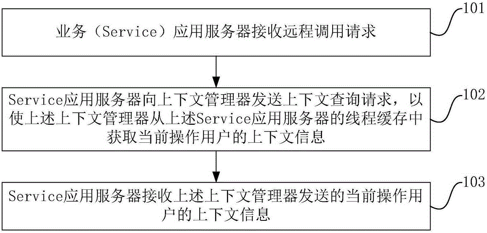 Obtaining method and device for context information of user