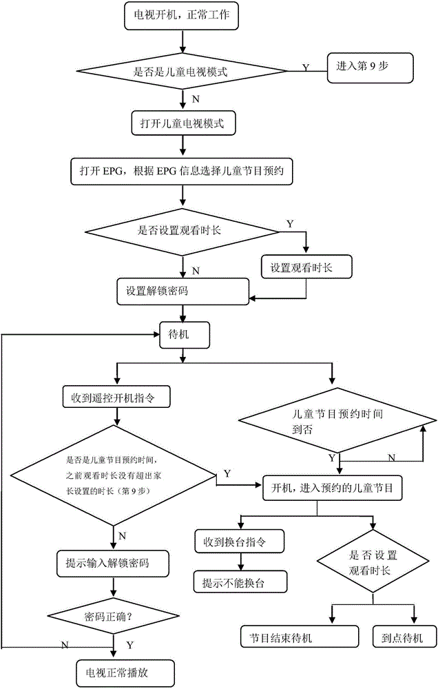 Method for setting children's television mode based on EPG information