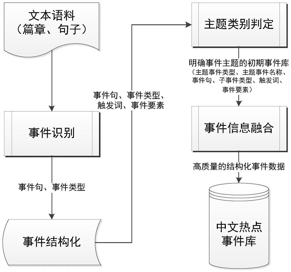 Intelligent construction method of Chinese hot event library