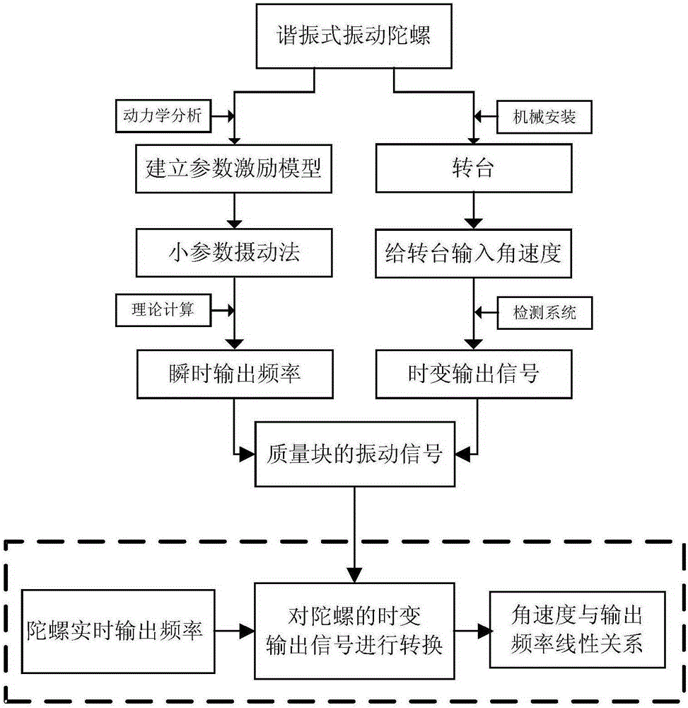 Output frequency detection method of resonant mode vibrating gyro