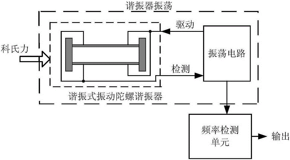 Output frequency detection method of resonant mode vibrating gyro