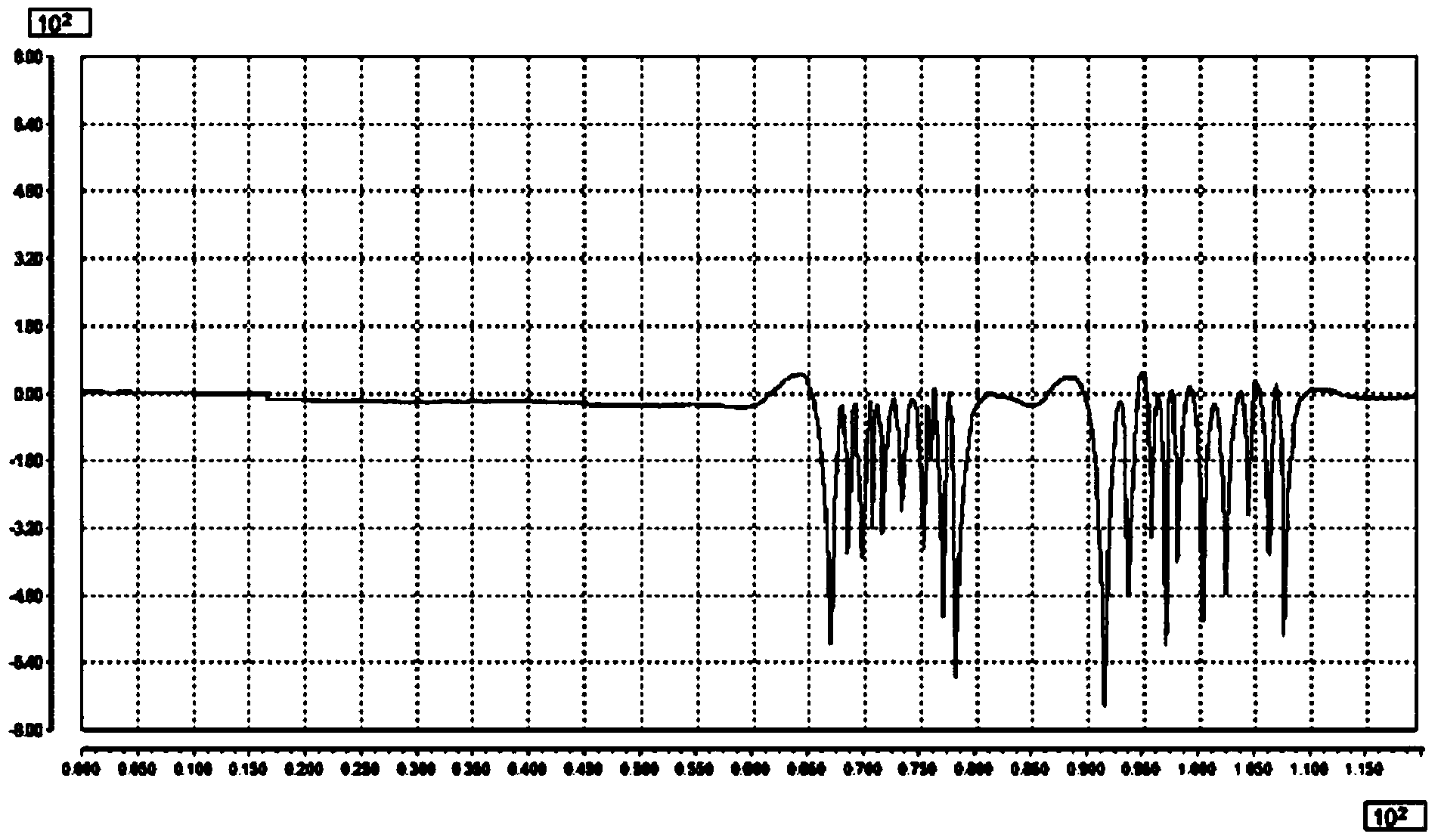 Measuring method for crane cart wheel pressure