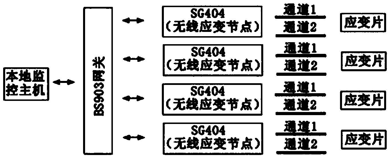 Measuring method for crane cart wheel pressure