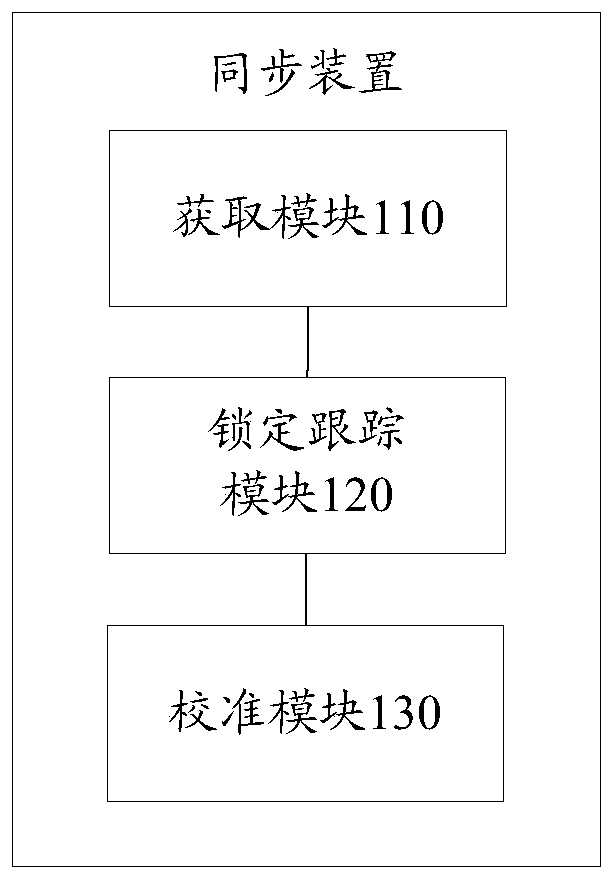 Synchronization method, device, synchronization device and system