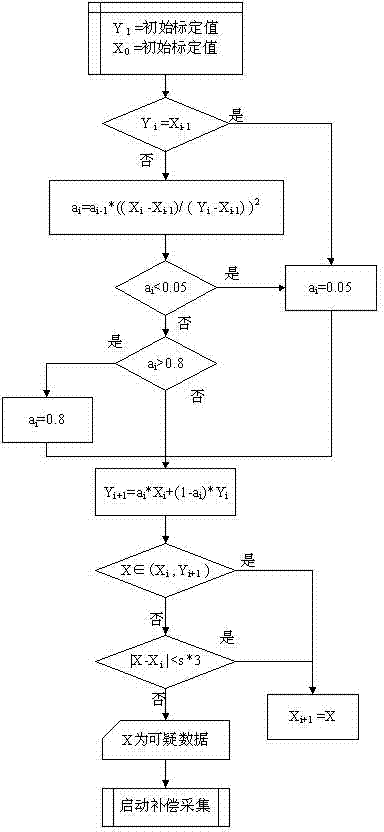 Abnormal data filtration method for interference elimination of automatic data acquisition system