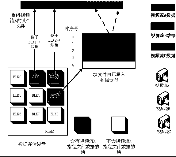 Concurrent Modulation and Buffering Storage Method of Multi-Video Stream Data Based on Continuous Storage Model