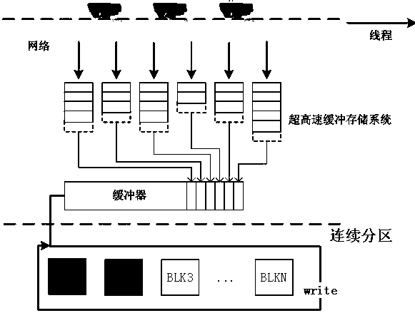 Concurrent Modulation and Buffering Storage Method of Multi-Video Stream Data Based on Continuous Storage Model