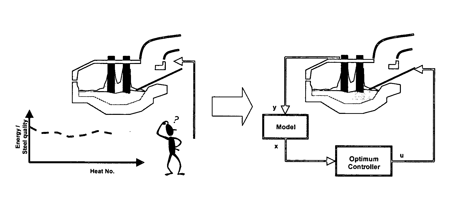 Method for controlling slag characteristics in an electric arc furance