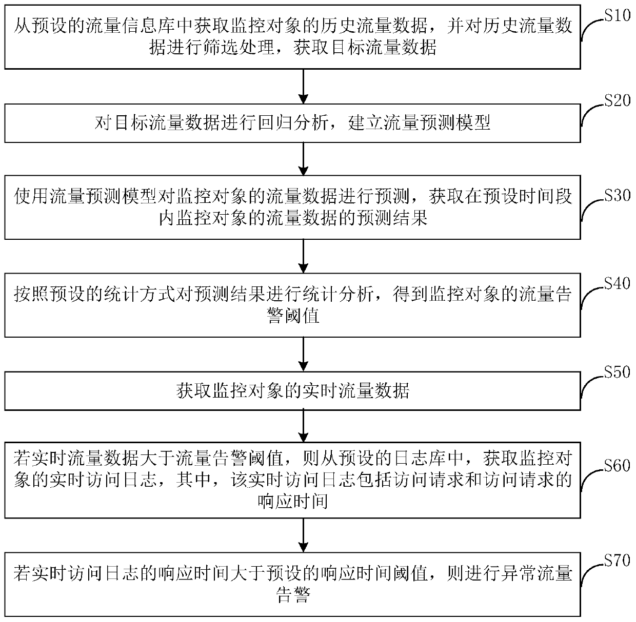 Abnormal flow detection method and device, computer equipment and storage medium