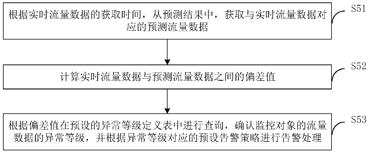 Abnormal flow detection method and device, computer equipment and storage medium