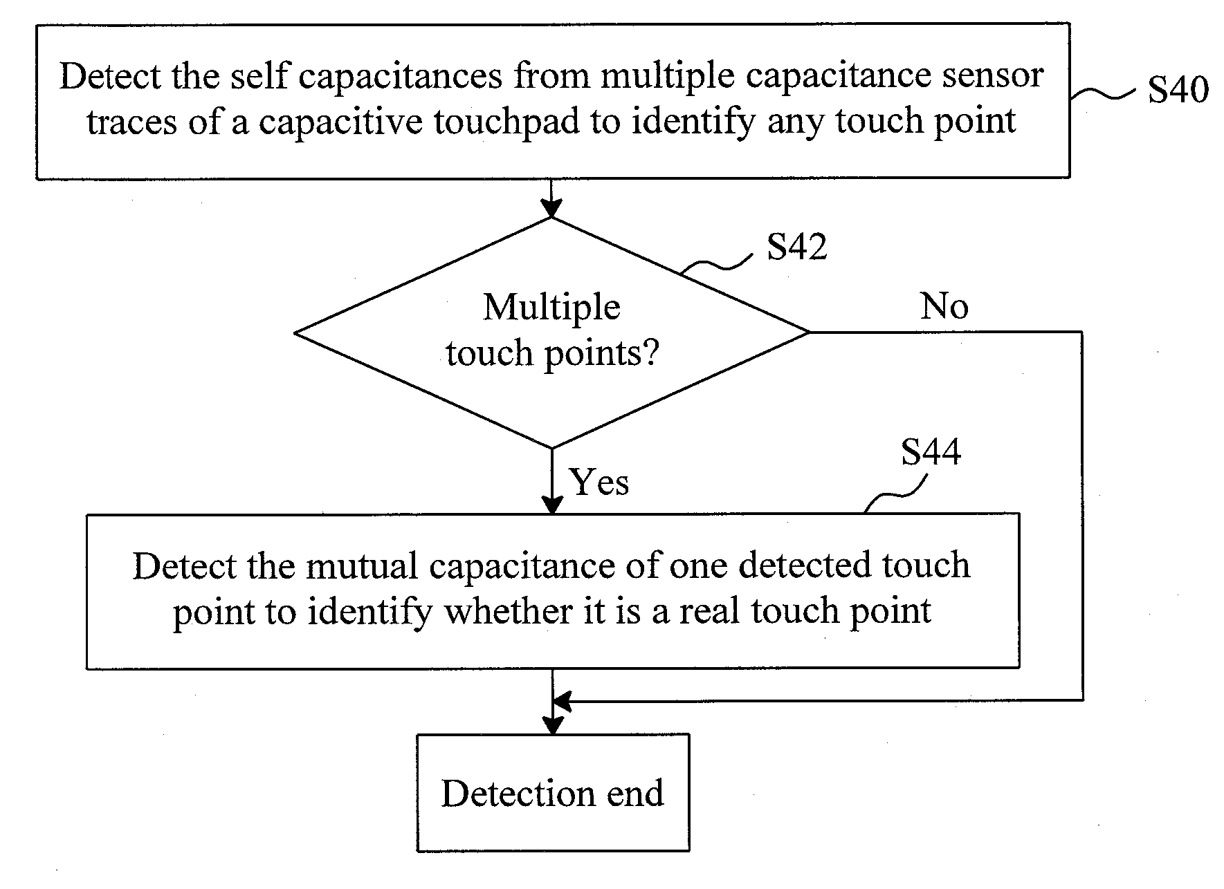 Detector and detection method for a capacitive touchpad to identify a real touch point