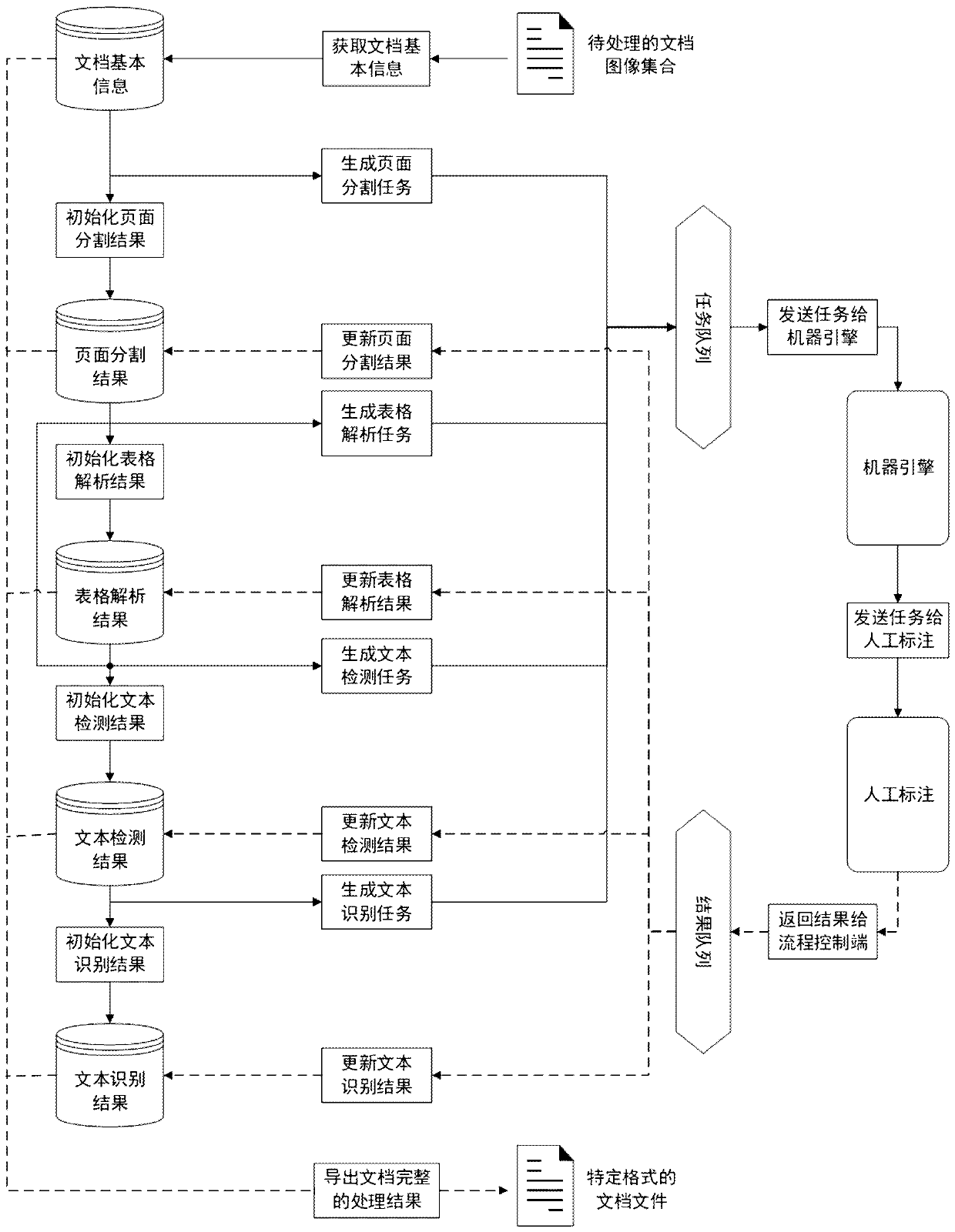 Document image analysis and recognition method and system