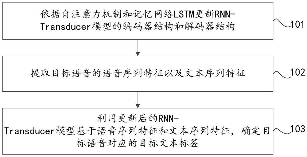 Speech recognition method and device based on self-attention mechanism and memory network