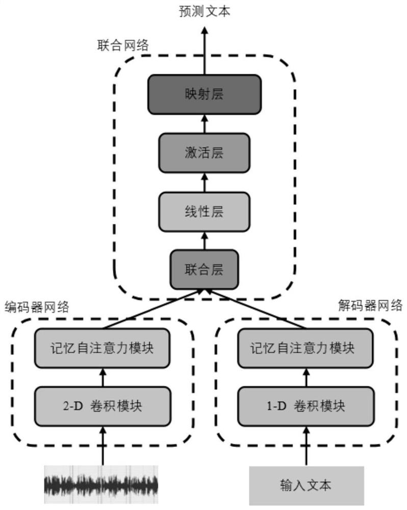 Speech recognition method and device based on self-attention mechanism and memory network