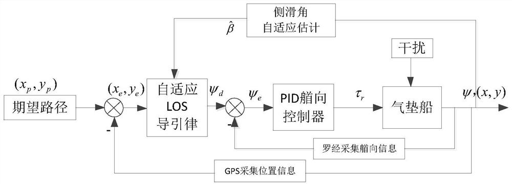 Adaptive loS guidance method for hovercraft path tracking based on sideslip compensation