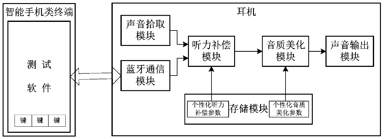 A kind of intelligent earphone and method capable of improving the function of personalized sound quality