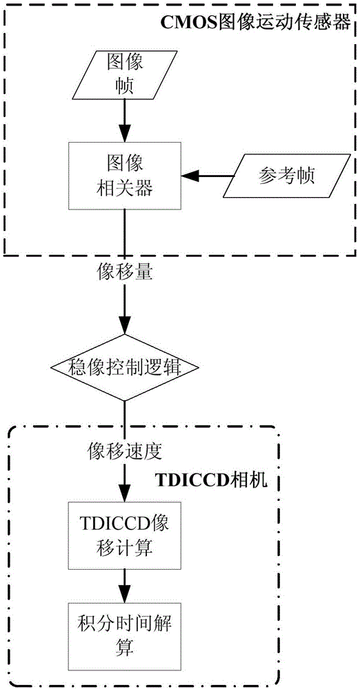 TDICCD image motion detection and compensation method