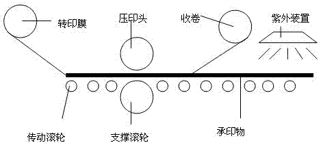 Ultraviolet curing adhesive for transfer printing film