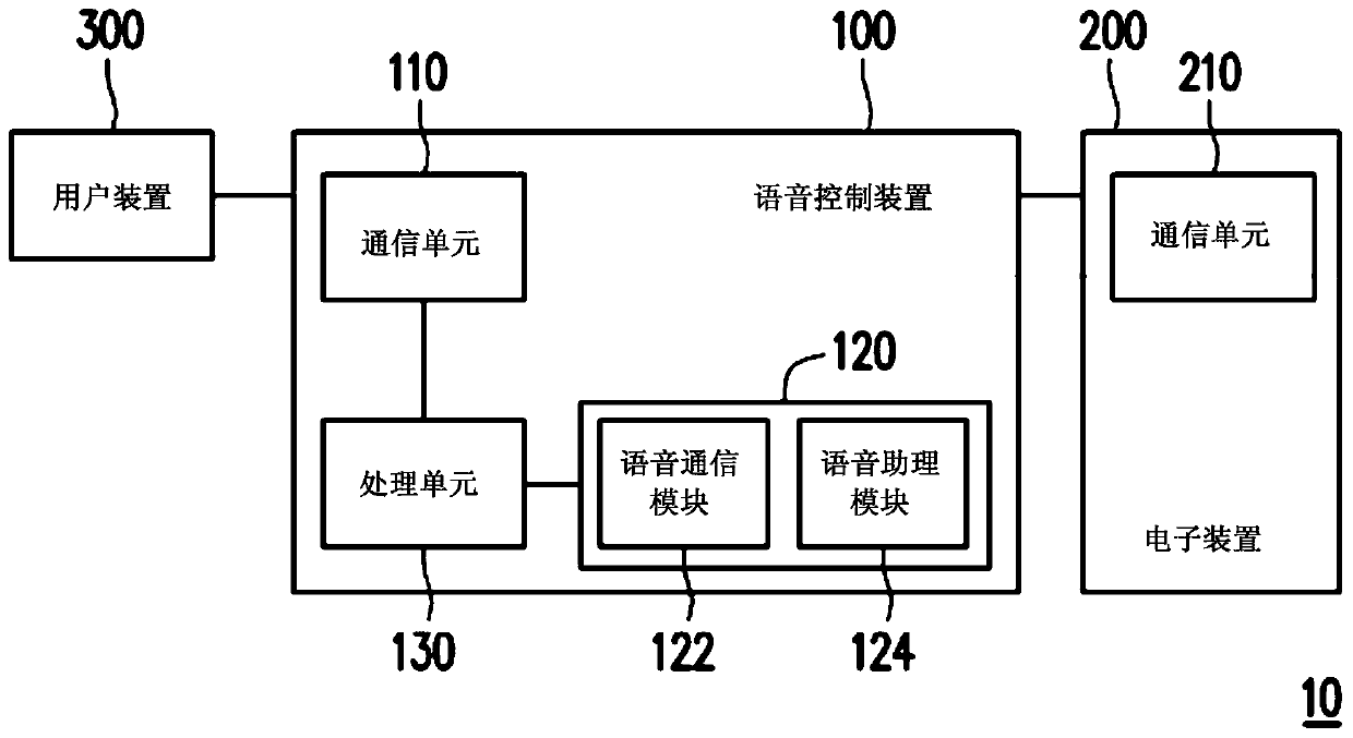 Voice control method and voice control system