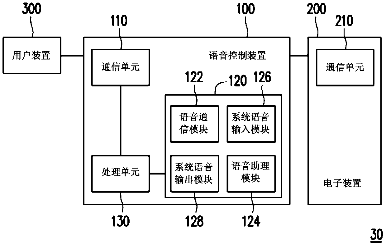 Voice control method and voice control system