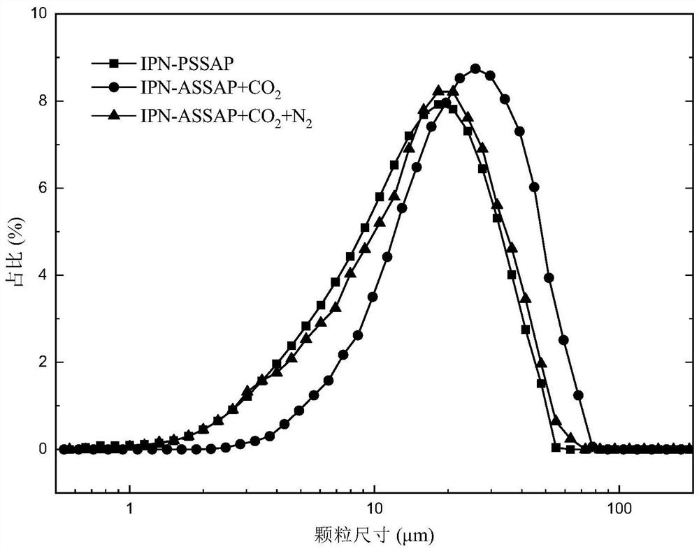 A kind of CO2 prevention for tight oil reservoirs  <sub>2</sub> Gas channeling responsive interpenetrating network gel particles and preparation method thereof