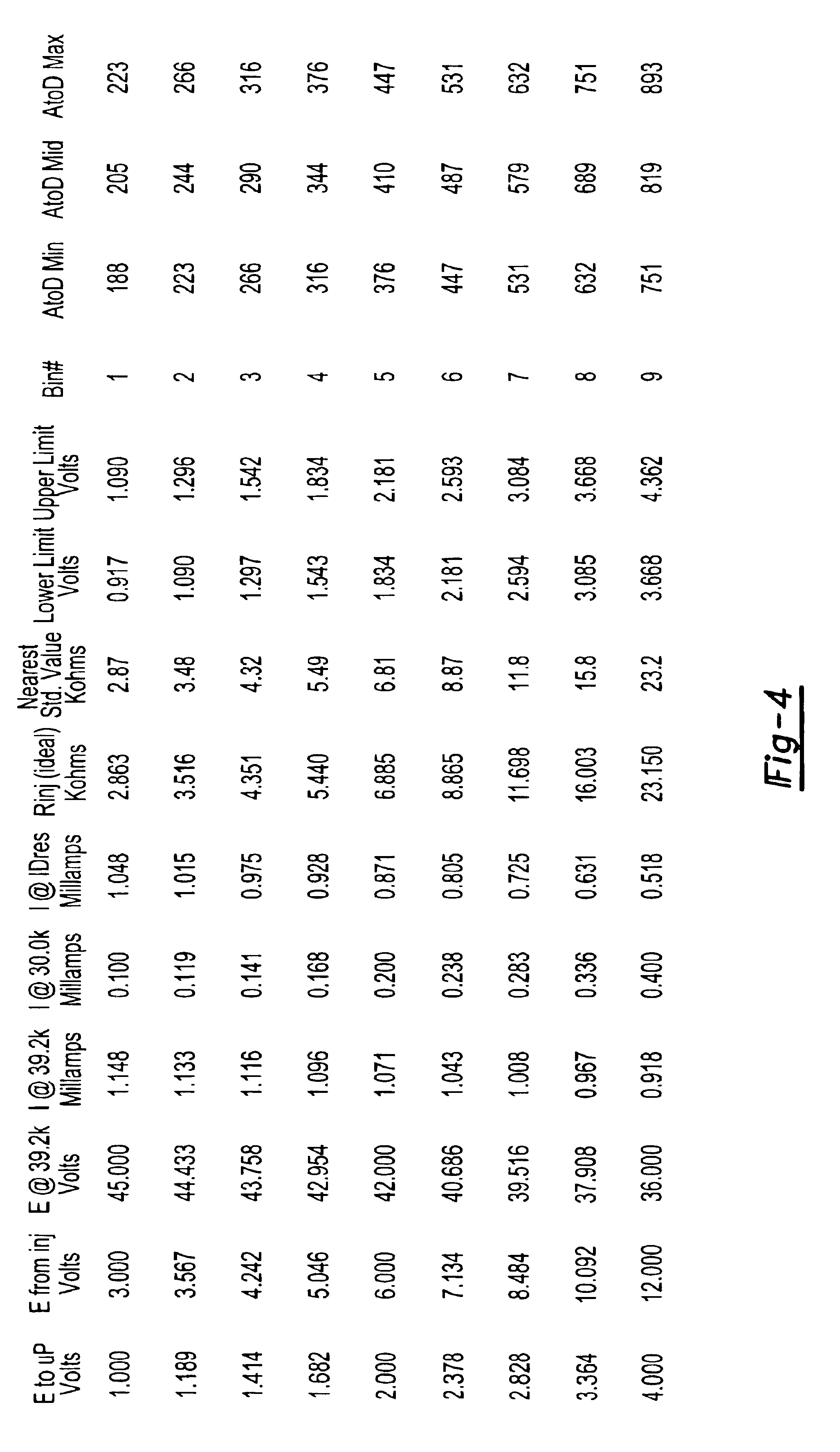 Utilizing increasing width for identification voltages