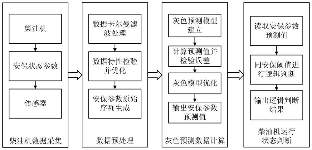 Diesel engine lubricating oil feeding security parameter prediction method based on grey theory