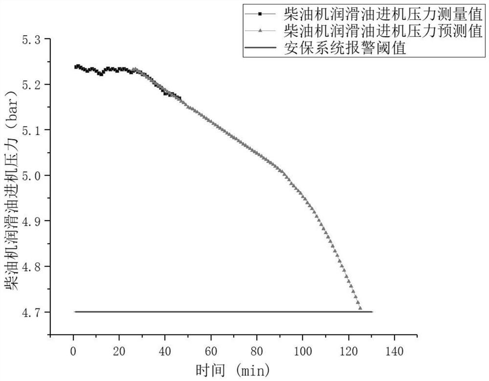 Diesel engine lubricating oil feeding security parameter prediction method based on grey theory