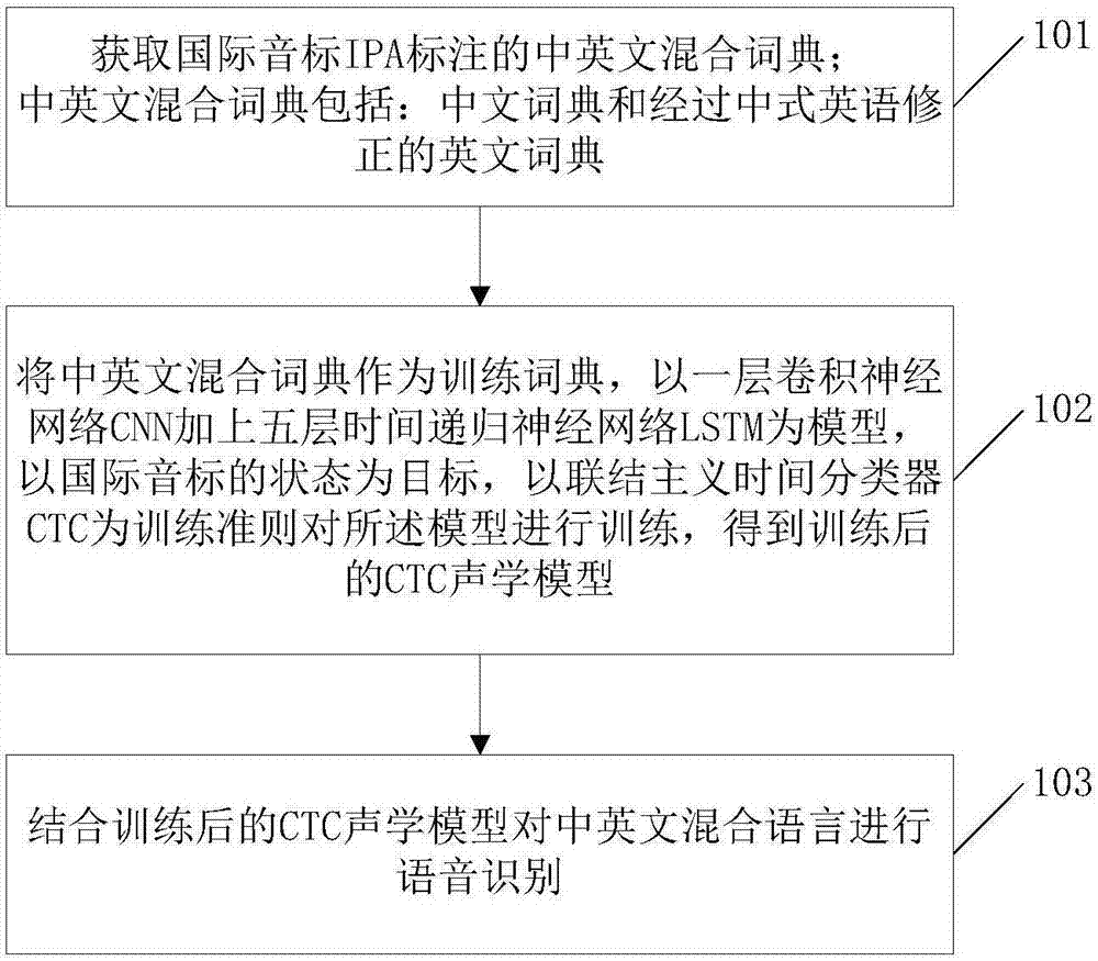 Speech recognition method and device based on Chinese and English mixed dictionary