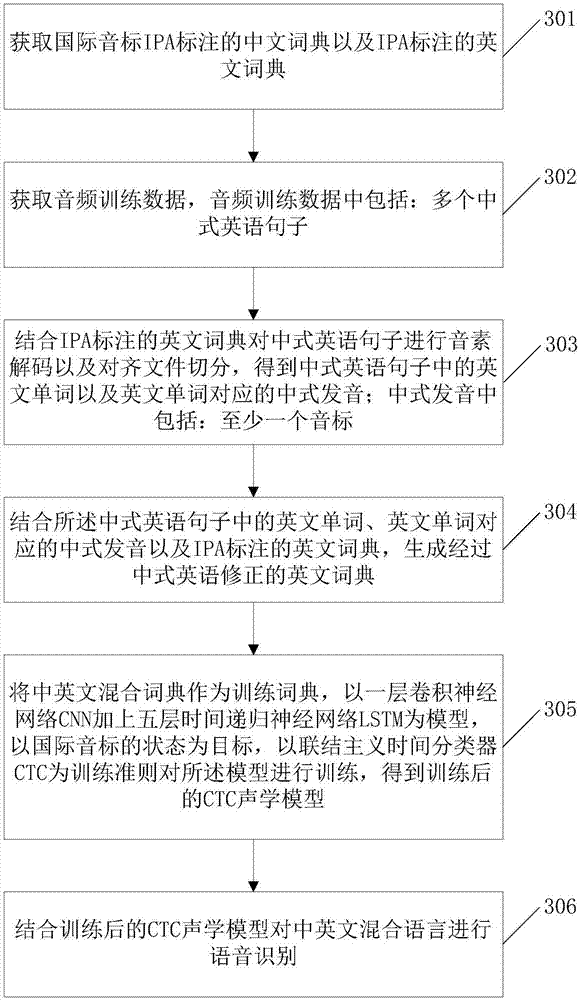 Speech recognition method and device based on Chinese and English mixed dictionary