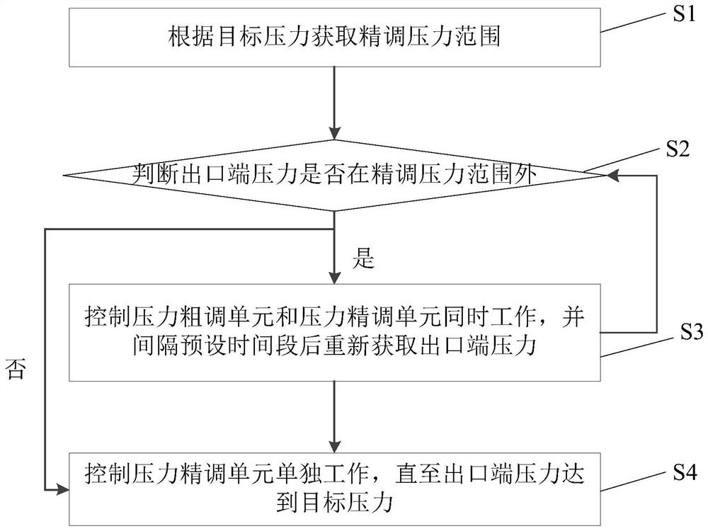 Pressure controller and control method thereof