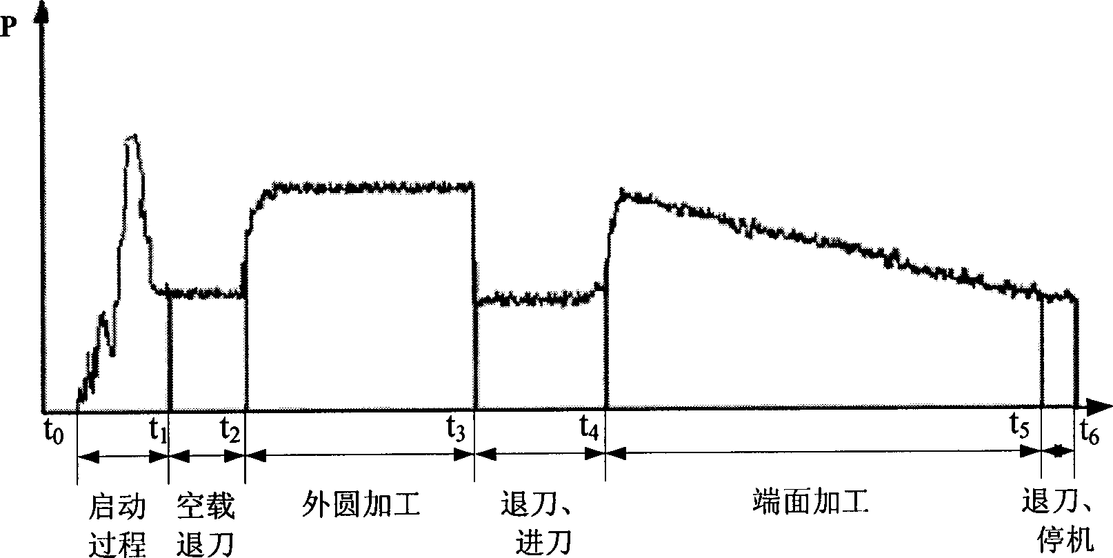 Machine halt energy conservation implementing method in no-load running period of adjacent process steps of numerical control machine