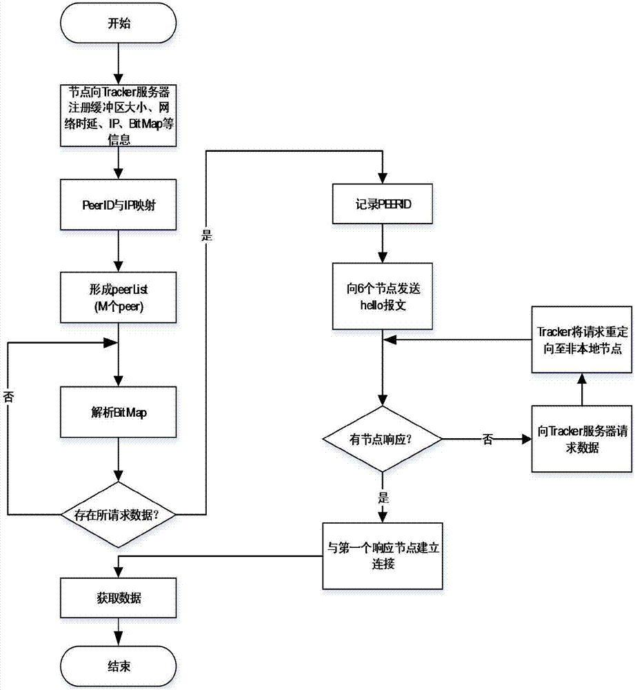 A traffic localization optimization processing method in an Internet video-on-demand system