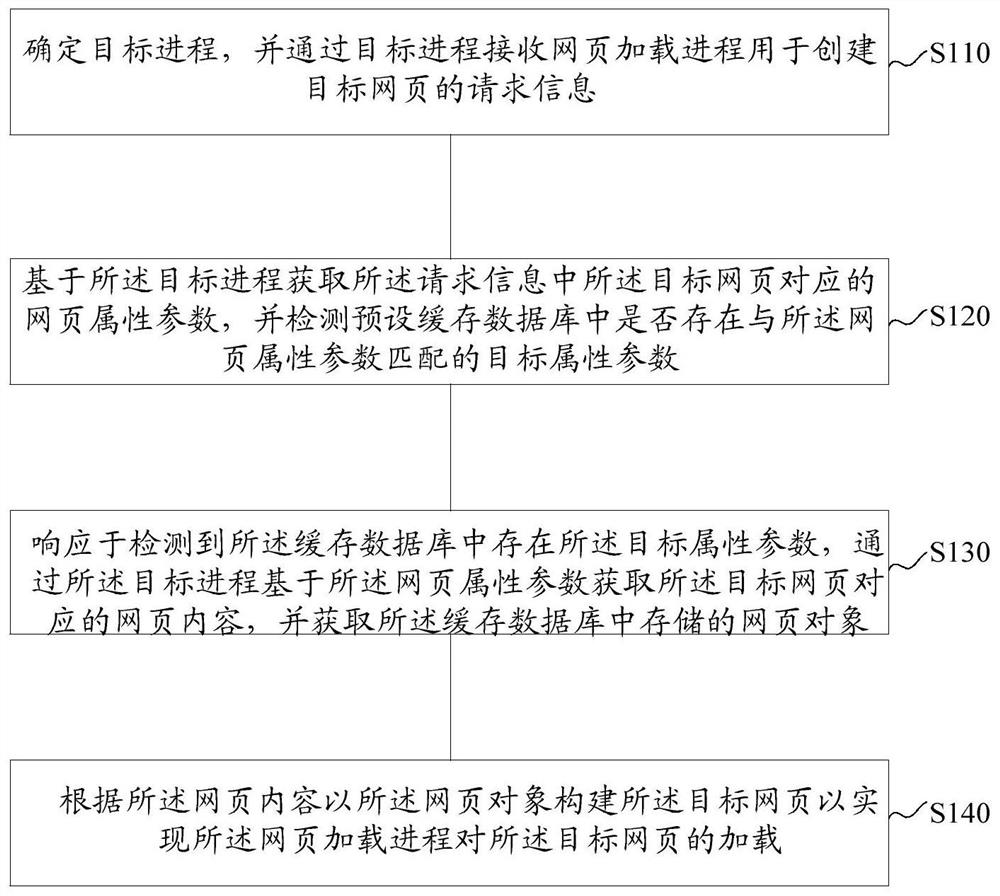 Webpage loading method and device, electronic equipment and storage medium