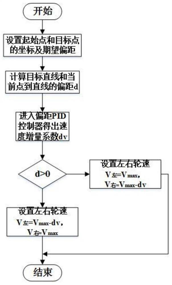 A Target Point Navigation Method for Sweeping Machine Based on Finite State Machine