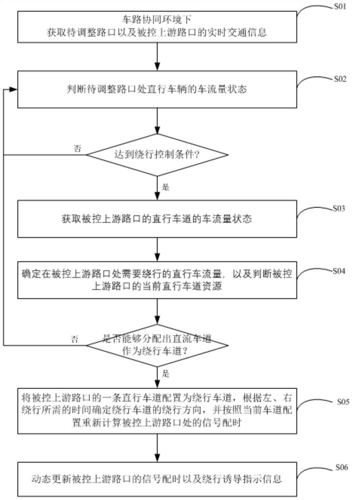 Intersection dynamic detouring induction control method and device in vehicle-road coordination environment, and storage medium