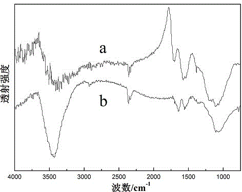 Method for preparing carbon fibre cloth loaded sulphur composite material