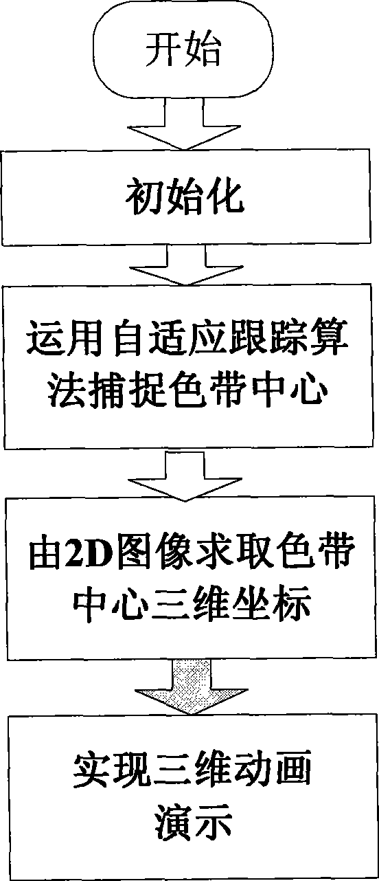 System and method for low cost motion capture and demonstration