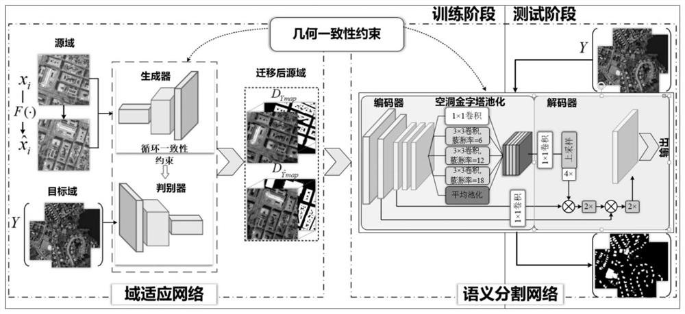 Unsupervised semantic segmentation method for cross-domain remote sensing image