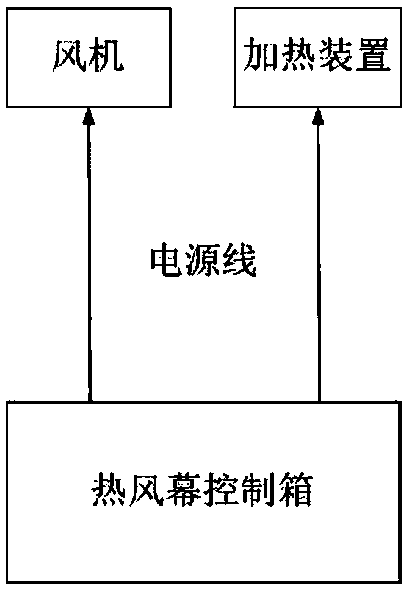 Hot air curtain intelligent control system in underground space of high-cold area