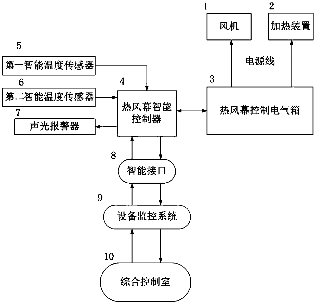 Hot air curtain intelligent control system in underground space of high-cold area