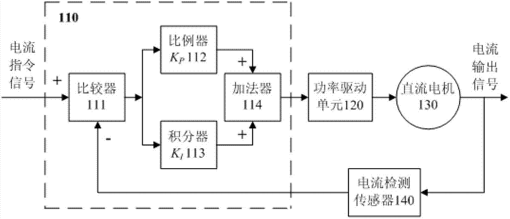 Current PI control system and method of direct current motor