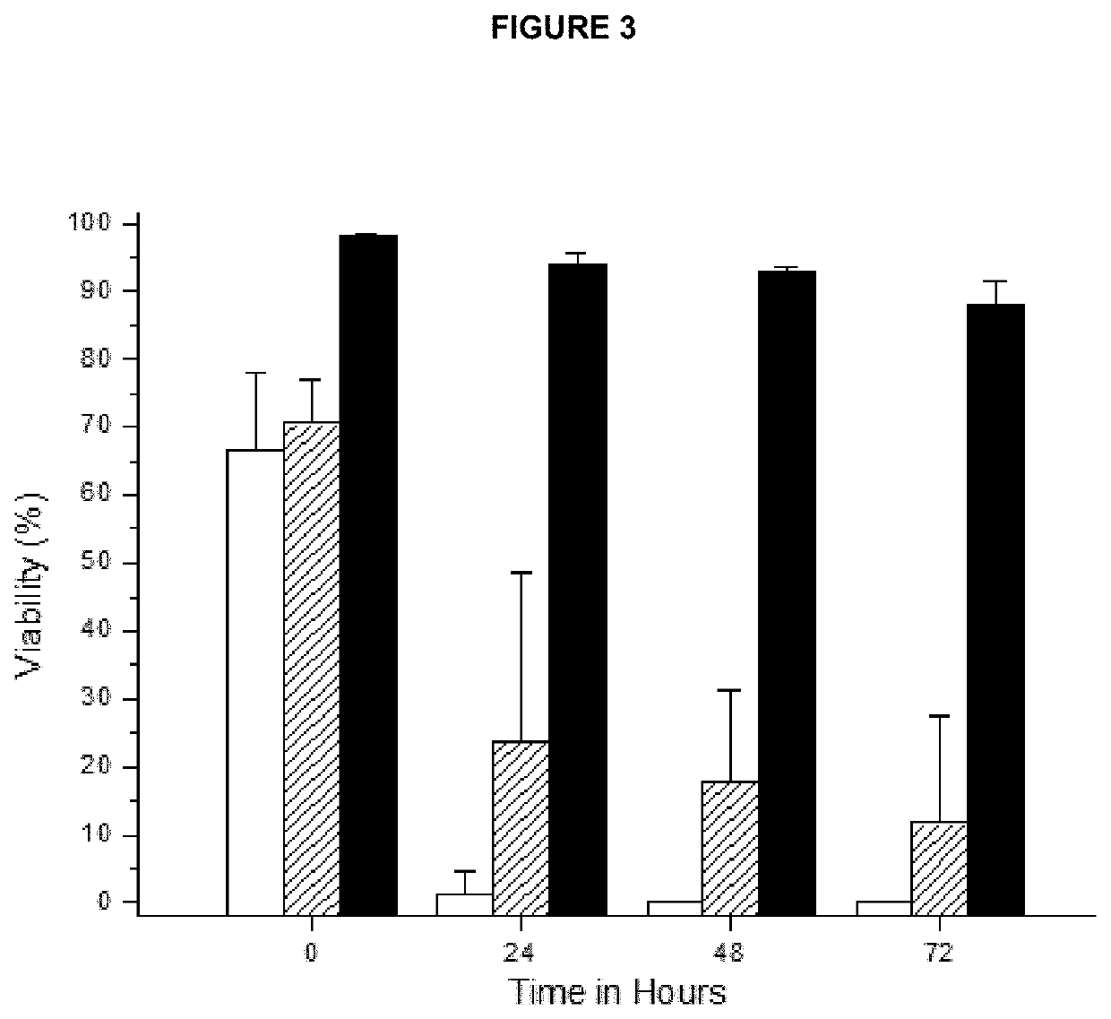 Method for obtaining an enriched population of functional mesenchymal stem cells, cells obtained thereof and compositions and comprising the same