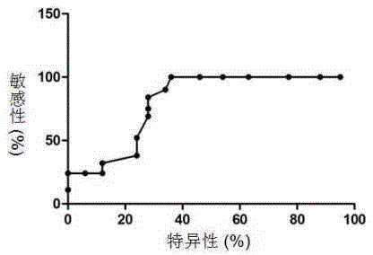 Non-small cell lung cancer marker, detection reagent and kit