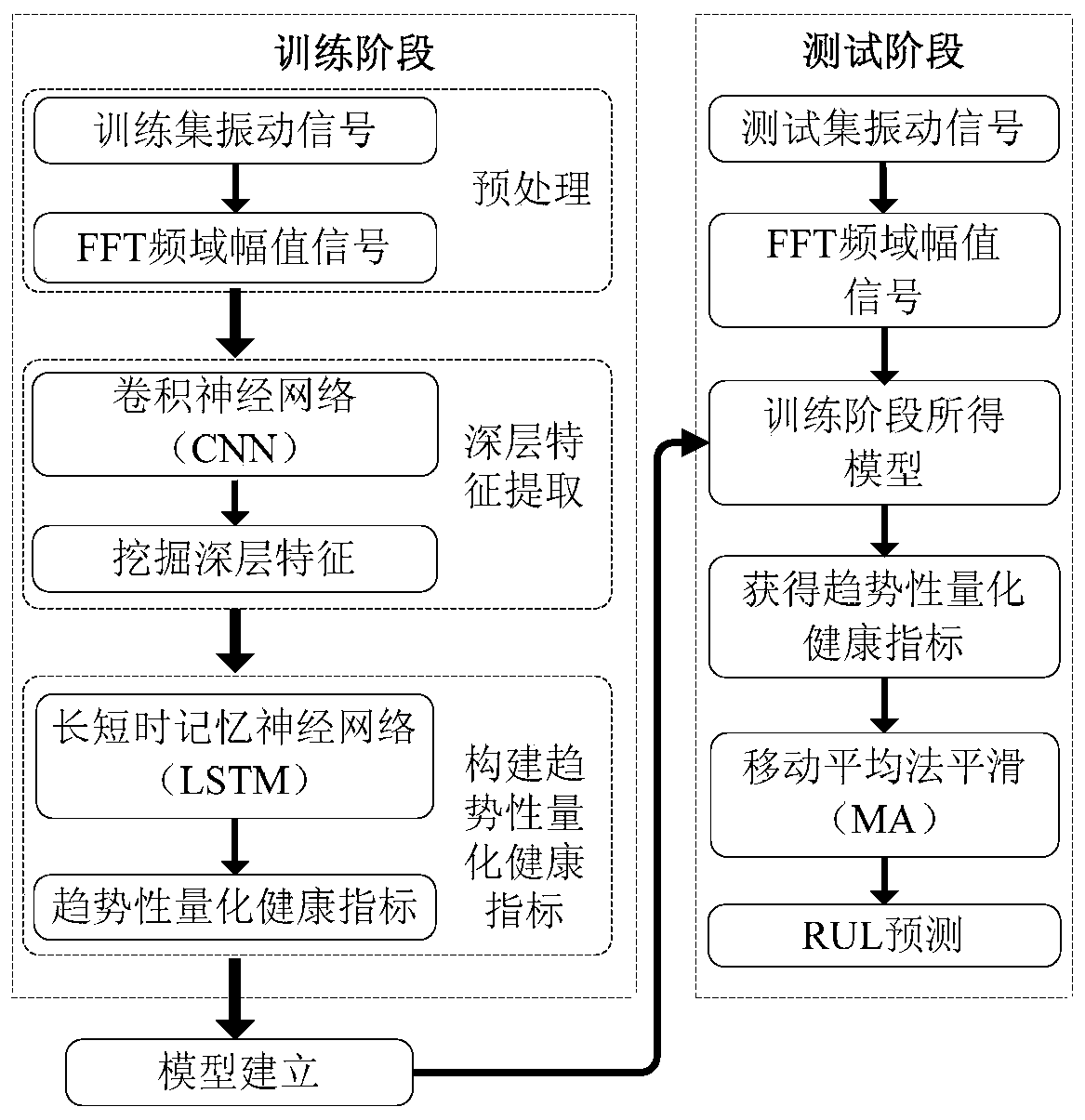 A CNN and LSTM-based rolling bearing residual service life prediction method